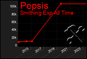 Total Graph of Pepsis
