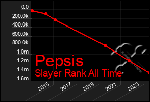 Total Graph of Pepsis