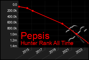 Total Graph of Pepsis