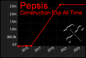 Total Graph of Pepsis