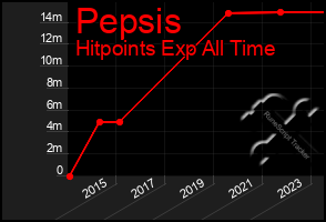 Total Graph of Pepsis