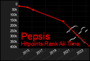 Total Graph of Pepsis