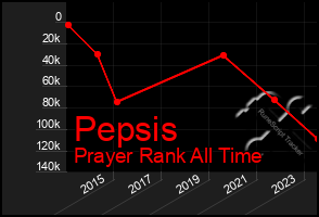 Total Graph of Pepsis