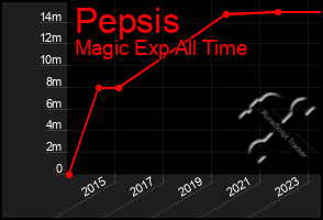 Total Graph of Pepsis