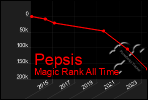 Total Graph of Pepsis