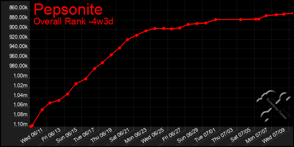 Last 31 Days Graph of Pepsonite