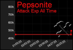 Total Graph of Pepsonite