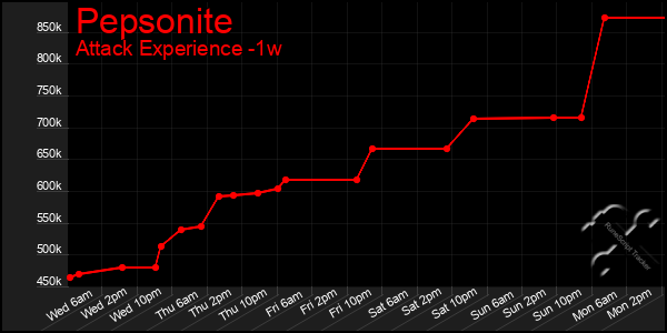 Last 7 Days Graph of Pepsonite