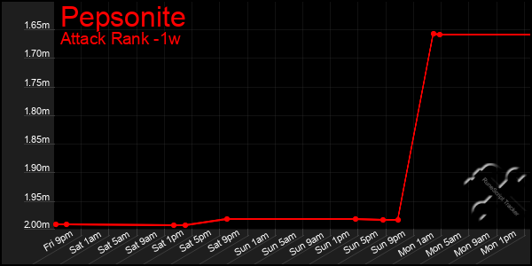 Last 7 Days Graph of Pepsonite