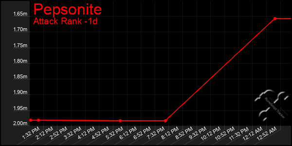Last 24 Hours Graph of Pepsonite