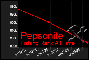 Total Graph of Pepsonite