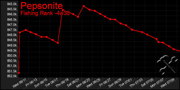 Last 31 Days Graph of Pepsonite