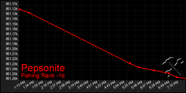 Last 24 Hours Graph of Pepsonite