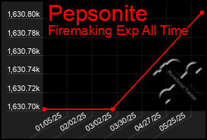 Total Graph of Pepsonite