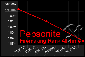 Total Graph of Pepsonite