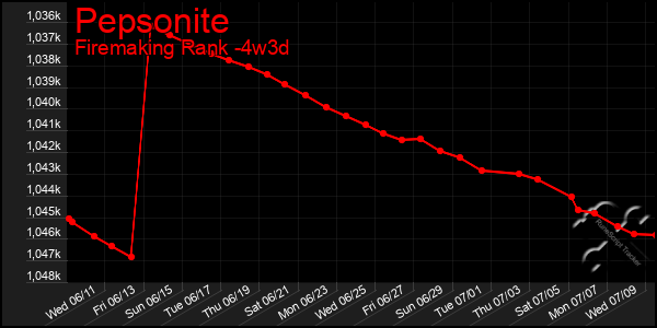 Last 31 Days Graph of Pepsonite