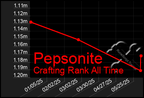 Total Graph of Pepsonite
