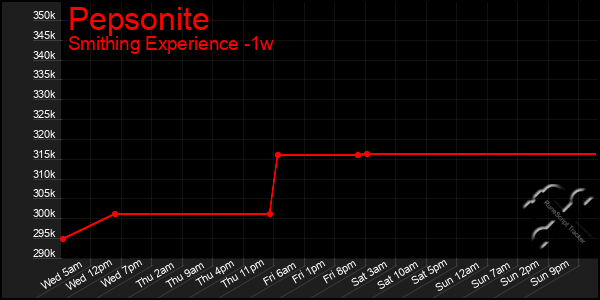 Last 7 Days Graph of Pepsonite
