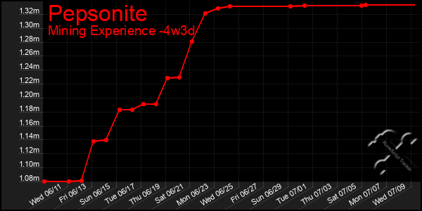 Last 31 Days Graph of Pepsonite
