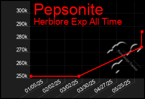 Total Graph of Pepsonite