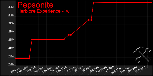 Last 7 Days Graph of Pepsonite