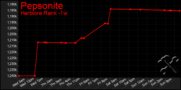 Last 7 Days Graph of Pepsonite