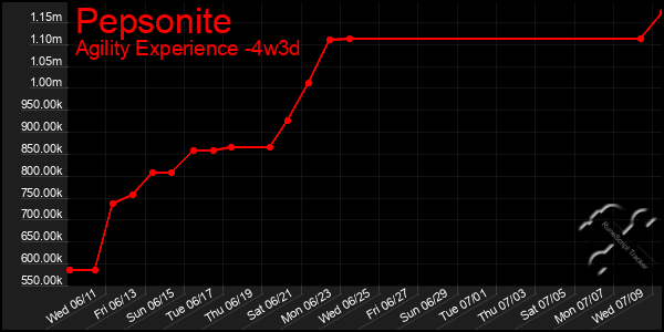 Last 31 Days Graph of Pepsonite