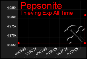 Total Graph of Pepsonite