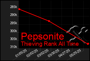 Total Graph of Pepsonite