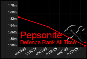 Total Graph of Pepsonite