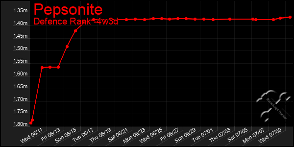 Last 31 Days Graph of Pepsonite
