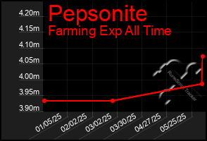 Total Graph of Pepsonite