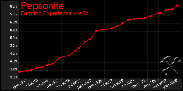 Last 31 Days Graph of Pepsonite