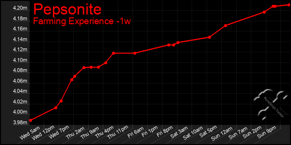 Last 7 Days Graph of Pepsonite