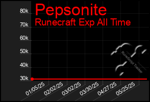Total Graph of Pepsonite