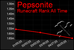 Total Graph of Pepsonite