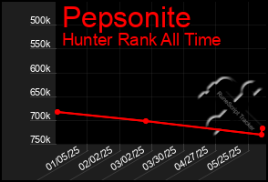 Total Graph of Pepsonite