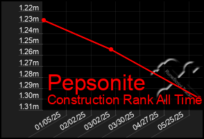 Total Graph of Pepsonite