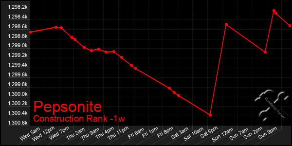 Last 7 Days Graph of Pepsonite