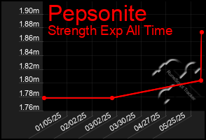 Total Graph of Pepsonite