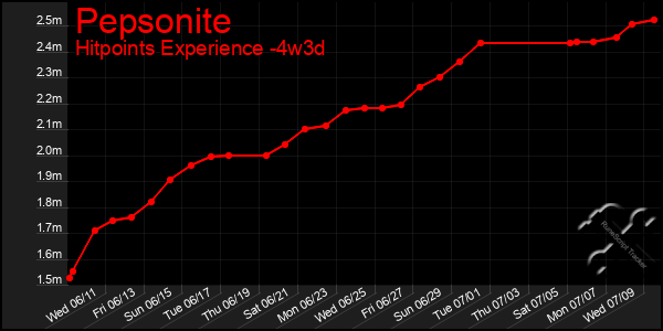 Last 31 Days Graph of Pepsonite
