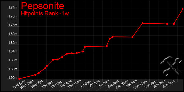 Last 7 Days Graph of Pepsonite