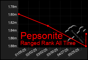 Total Graph of Pepsonite
