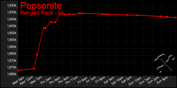 Last 7 Days Graph of Pepsonite