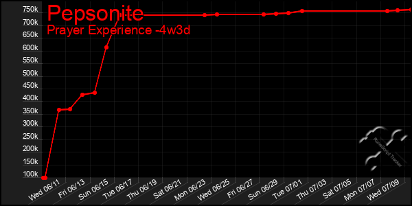 Last 31 Days Graph of Pepsonite