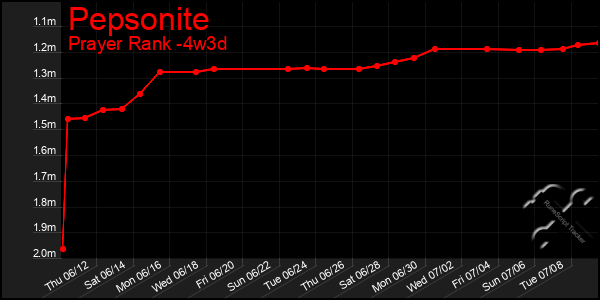 Last 31 Days Graph of Pepsonite