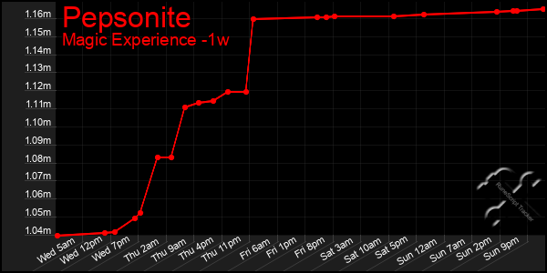 Last 7 Days Graph of Pepsonite