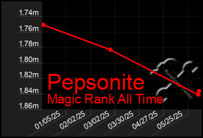 Total Graph of Pepsonite