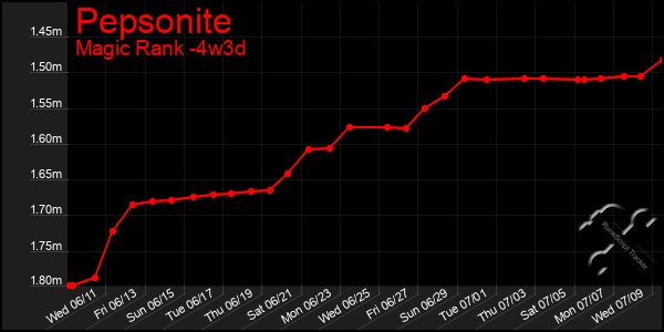 Last 31 Days Graph of Pepsonite
