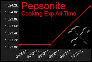 Total Graph of Pepsonite